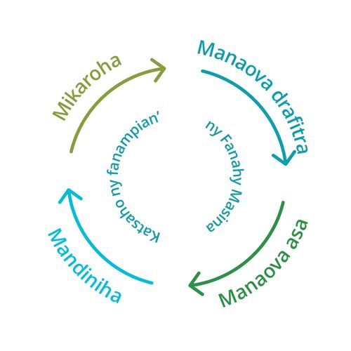 mamantatra, manao drafitra, manao asa, ary mandinika