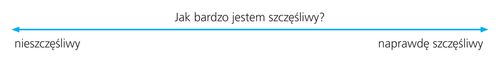 A line with arrows marked with the words “How Happy am I?”