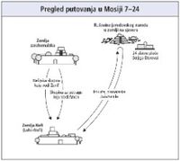 putovanja u Mosiji 7–24