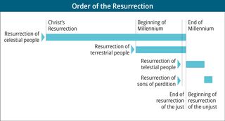 Chart of Order of the Resurrection