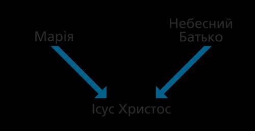 схема, Марія, Небесний Батько, Ісус Христос