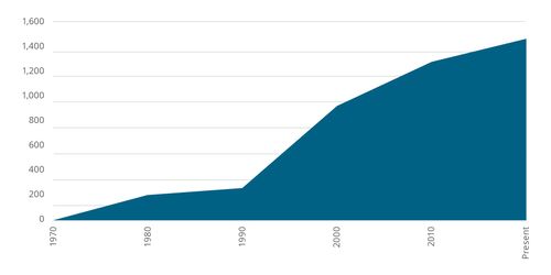 chart of membership trends