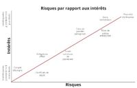 Relation risque/rendement