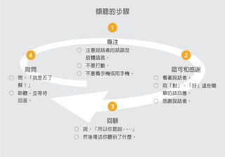 傾聽的步驟