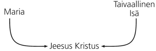 diagram, Christ’s inherited traits