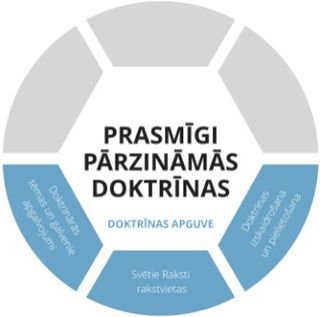 Prasmīgi pārzināmo doktrīnu grafika doktrīnas apguves līmenis