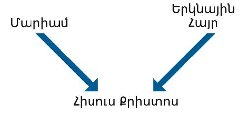 Diagram with the words Mary and Heavenly Father and arrows pointing to the words Jesus Christ.