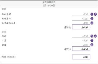 傑克的損益表：3月15-20日