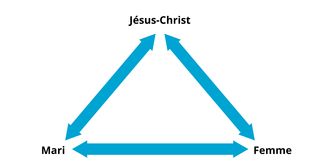 l’alliance du mariage illustrée par un triangle