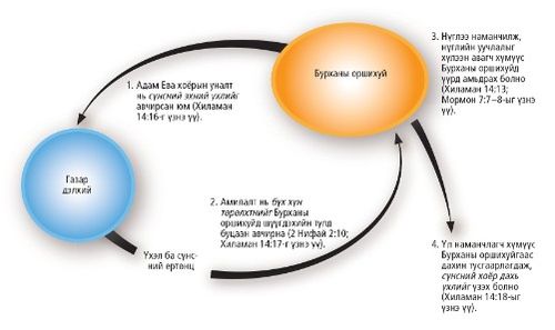 газар дэлхий ба Бурханы оршихуй