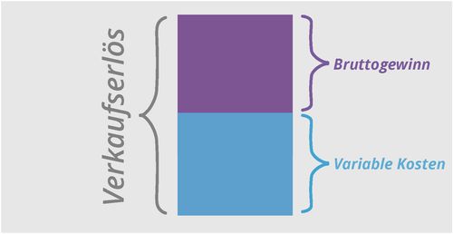 Übersicht: Bruttogewinn