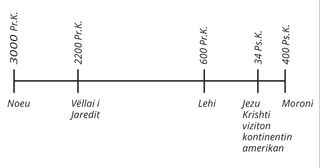 boshti kohor i popujve të Librit të Mormonit nga viti 3000 pr.K. deri në vitin 400 ps.K.