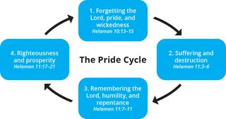 diagram of the pride cycle