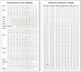 Reading Charts