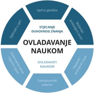 posljednji sloj grafičkog prikaza ovladavanja naukom