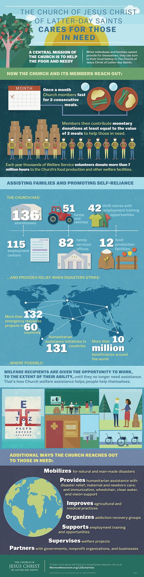 An infographic outlining the mission of the Church of Jesus Christ of Latter-day Saints to help the poor and needy, including monetary donations, emphasis on self-reliance, welfare projects, and disaster relief.