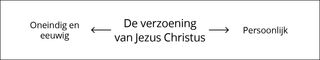 De verzoening van Jezus Christus – deel 2 (schema)