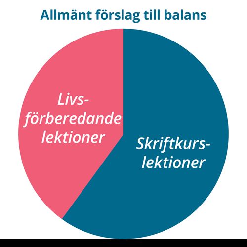 diagram över föreslagen balans