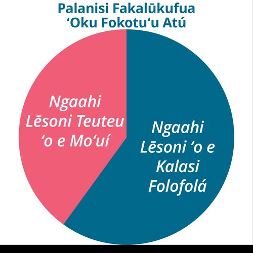 Saati Palanisi Fakalūkufua ʻoku Fokotuʻu Atú