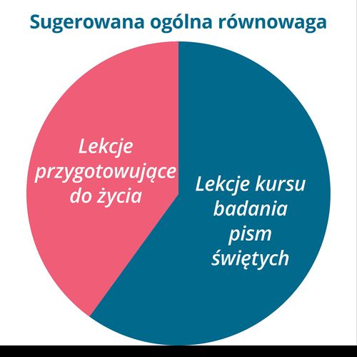 wykres Ogólna sugerowana równowaga