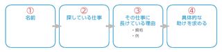 「30秒で表現するわたし」のステップ