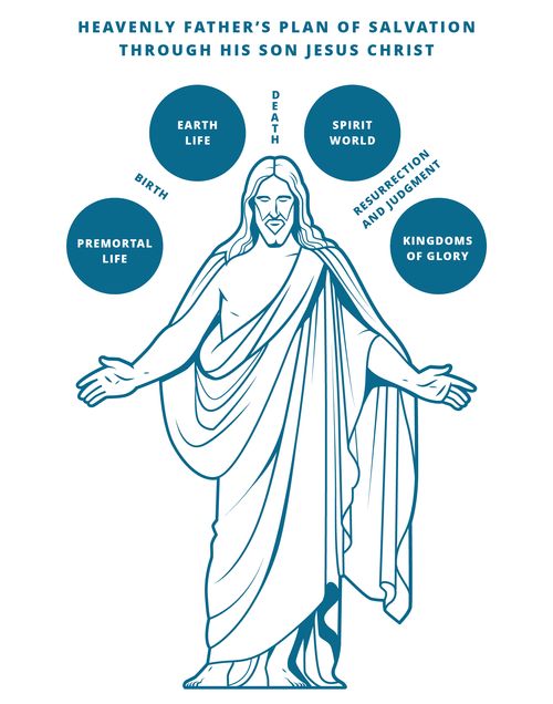 graphic of plan of salvation