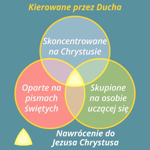 grafika: Doświadczenie edukacyjne kierowane przez Ducha