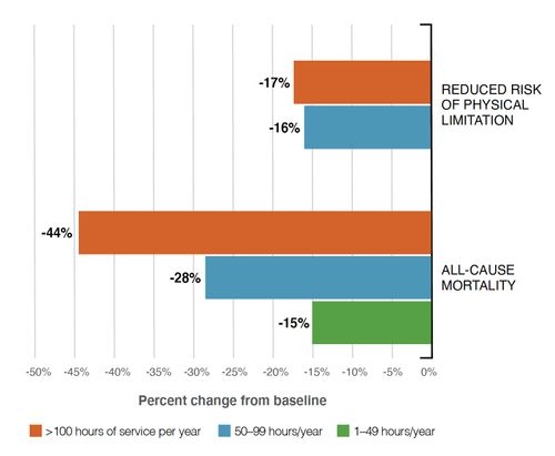 graph of reduced risk of physical limitation and all-cause mortality