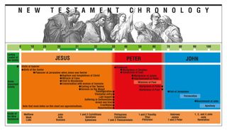 New Testament chronology