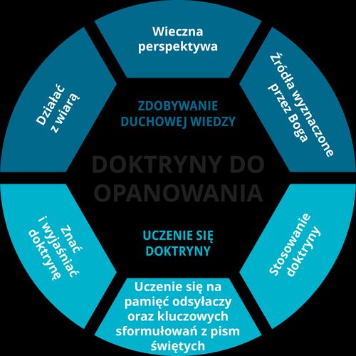 Wykres Szkolenie dotyczące doktryn do opanowania