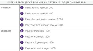 Entries from Jack’s Revenue and Expense Log