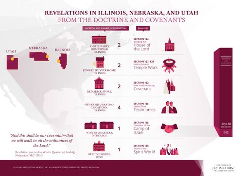 An infographic detailing the revelations received in various locations in Illinois, Nebraska, and Utah and recorded in the Doctrine and Covenants.