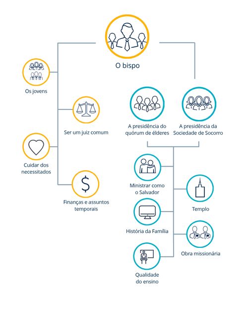 Responsabilidades do bispo