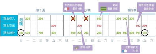 潛在的負現金流量