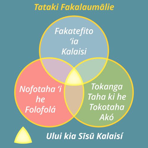 Fakatātā ʻo e Aʻusia Fakaako ʻOku Tataki ʻe he Laumālié