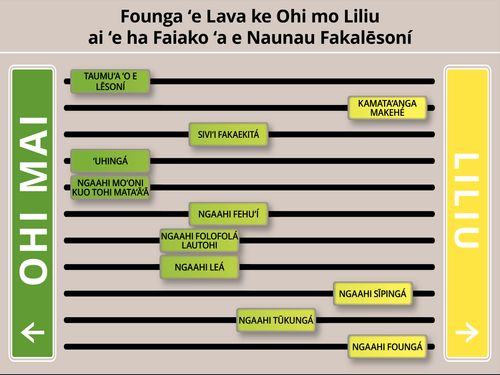 fakatātā ʻo e Founga ʻe Ala Fakafenāpasi ai ʻe ha Faiako ʻa e Nāunau Fakalēsoní