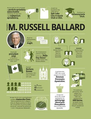 infographic about President Ballard