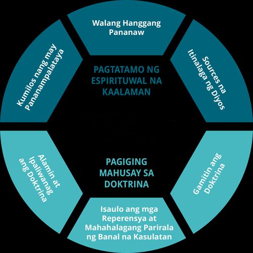 Chart ng Training para sa Doctrinal Mastery