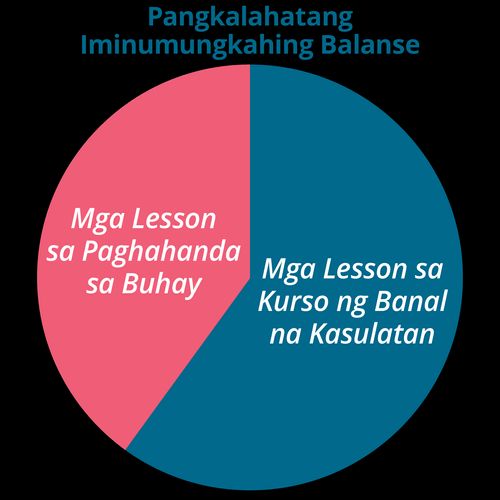 Chart ng Pangkalahatang Iminumungkahing Balanse