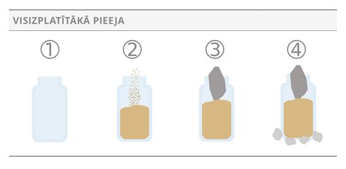 burciņas, kuras simbolizē plaši izplatītu pieeju