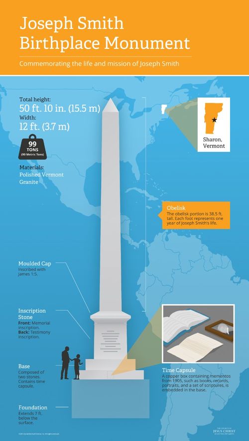An infographic describing the monument commemorating the life and mission of Joseph Smith.