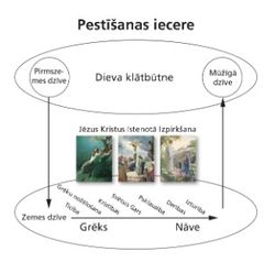 pestīšanas ieceres diagramma