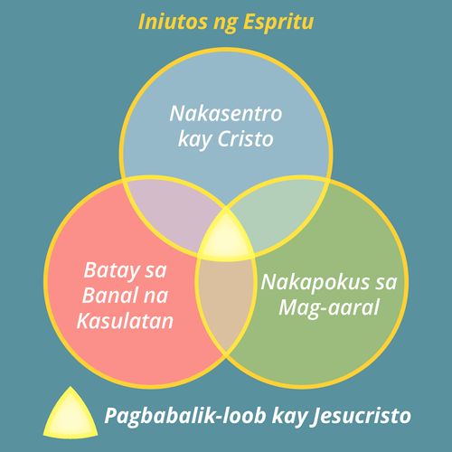 graphic ng Karanasan sa Pagkatuto na may Patnubay ng Espiritu