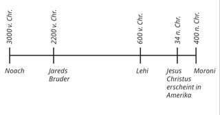 Zeitleiste der Menschen im Buch Mormon von 3000 v. Chr. bis 400 n. Chr.