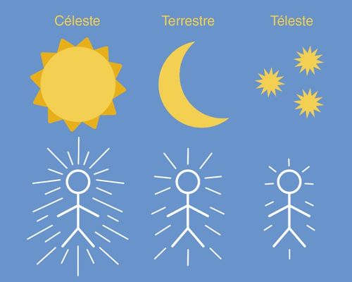 dessins, soleil, lune, étoiles avec corps lumineux