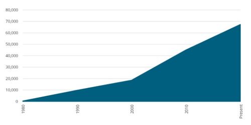 LDS membership trends graph