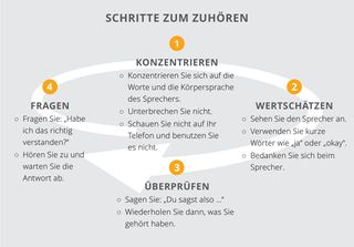 Schritte zum Zuhören