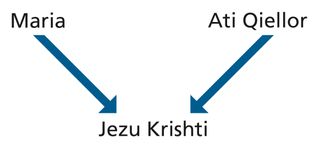 diagrami i prejardhjes prindërore të Jezu Krishtit