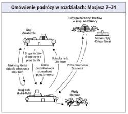 podróże w rozdziałach: Mosjasz 7–24