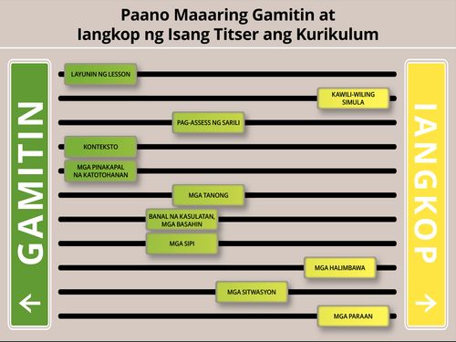 graphic ng Paano Maaaring Gamitin at Iakma ng Titser ang Kurikulum